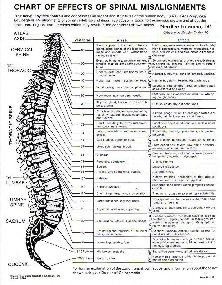 Chart of Effects of Spinal Misalignments